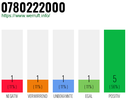 Rufnummer 0780222000 Telefonnummer 0780222000