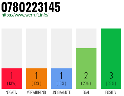 Rufnummer 0780223145 Telefonnummer 0780223145