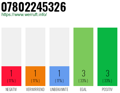 Rufnummer 07802245326 Telefonnummer 07802245326