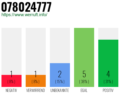 Rufnummer 078024777 Telefonnummer 078024777