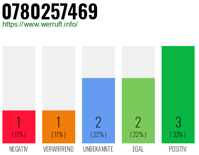 Rufnummer 0780257469 Telefonnummer 0780257469
