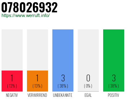 Rufnummer 078026932 Telefonnummer 078026932
