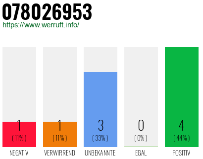 Rufnummer 078026953 Telefonnummer 078026953