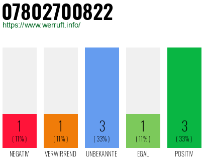 Rufnummer 07802700822 Telefonnummer 07802700822