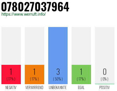 Rufnummer 078027037964 Telefonnummer 078027037964