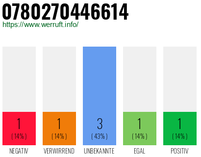 Rufnummer 0780270446614 Telefonnummer 0780270446614