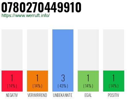 Rufnummer 0780270449910 Telefonnummer 0780270449910