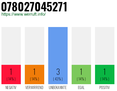 Rufnummer 078027045271 Telefonnummer 078027045271