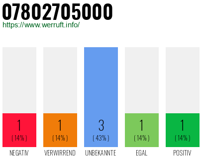 Rufnummer 07802705000 Telefonnummer 07802705000