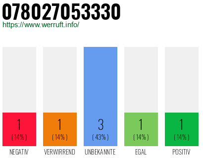Rufnummer 078027053330 Telefonnummer 078027053330