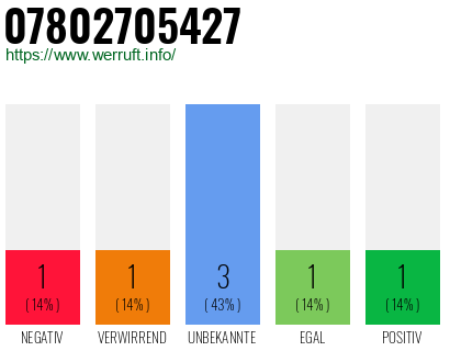 Rufnummer 07802705427 Telefonnummer 07802705427