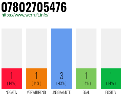 Rufnummer 07802705476 Telefonnummer 07802705476
