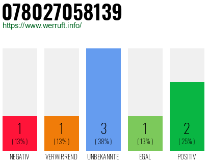 Rufnummer 078027058139 Telefonnummer 078027058139