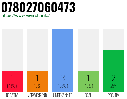 Rufnummer 078027060473 Telefonnummer 078027060473