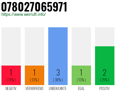 Rufnummer 078027065971 Telefonnummer 078027065971