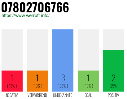 Rufnummer 07802706766 Telefonnummer 07802706766