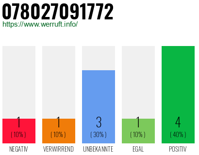 Rufnummer 078027091772 Telefonnummer 078027091772
