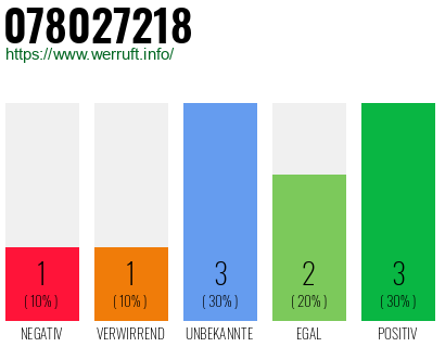 Rufnummer 078027218 Telefonnummer 078027218