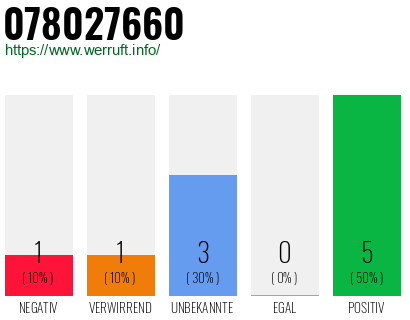 Rufnummer 078027660 Telefonnummer 078027660