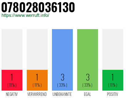 Rufnummer 078028036130 Telefonnummer 078028036130