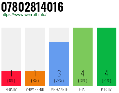 Rufnummer 07802814016 Telefonnummer 07802814016