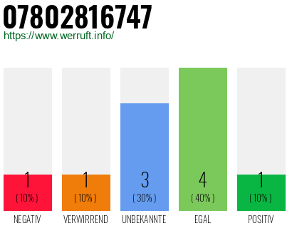 Rufnummer 07802816747 Telefonnummer 07802816747