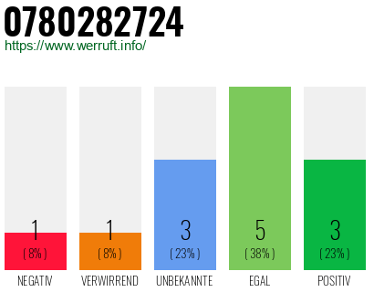 Rufnummer 0780282724 Telefonnummer 0780282724