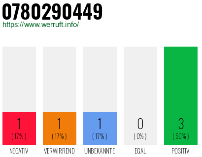 Rufnummer 0780290449 Telefonnummer 0780290449
