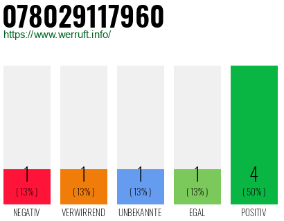 Rufnummer 078029117960 Telefonnummer 078029117960