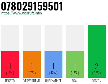 Rufnummer 078029159501 Telefonnummer 078029159501