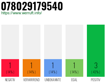 Rufnummer 078029179540 Telefonnummer 078029179540