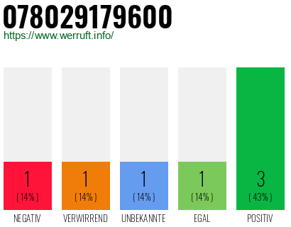 Rufnummer 078029179600 Telefonnummer 078029179600