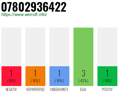 Rufnummer 07802936422 Telefonnummer 07802936422