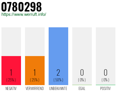 Rufnummer 0780298 Telefonnummer 0780298