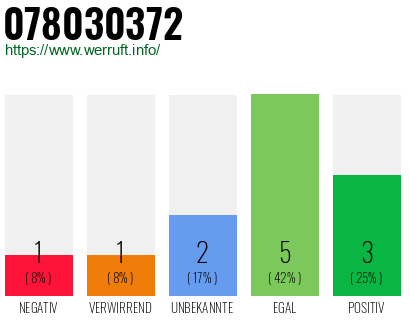 Rufnummer 078030372 Telefonnummer 078030372