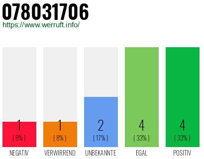 Rufnummer 078031706 Telefonnummer 078031706