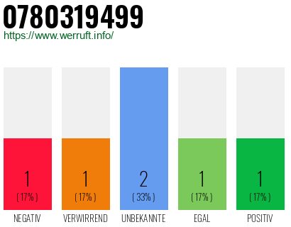 Rufnummer 0780319499 Telefonnummer 0780319499