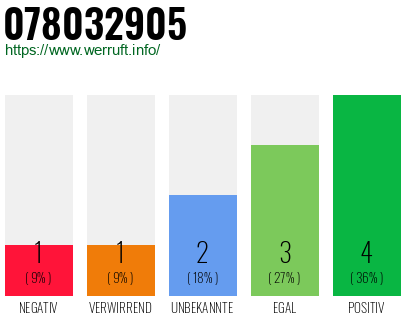 Rufnummer 078032905 Telefonnummer 078032905