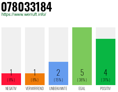 Rufnummer 078033184 Telefonnummer 078033184