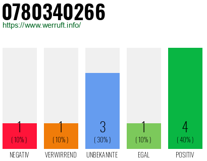 Rufnummer 0780340266 Telefonnummer 0780340266