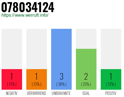 Rufnummer 078034124 Telefonnummer 078034124
