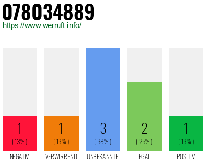 Rufnummer 078034889 Telefonnummer 078034889