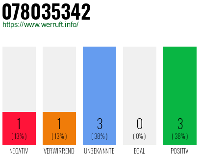 Rufnummer 078035342 Telefonnummer 078035342