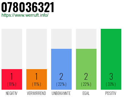 Rufnummer 078036321 Telefonnummer 078036321