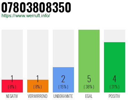 Rufnummer 07803808350 Telefonnummer 07803808350
