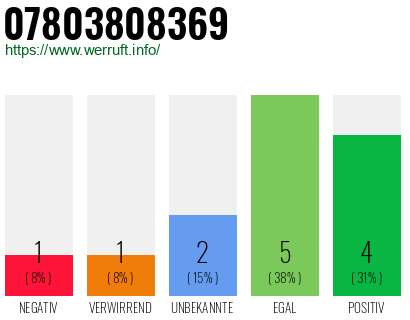 Rufnummer 07803808369 Telefonnummer 07803808369
