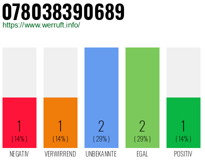 Rufnummer 078038390689 Telefonnummer 078038390689