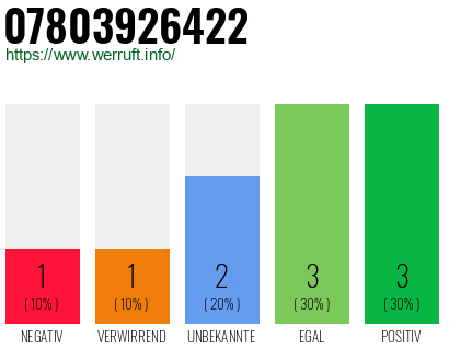Rufnummer 07803926422 Telefonnummer 07803926422