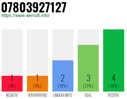 Rufnummer 07803927127 Telefonnummer 07803927127