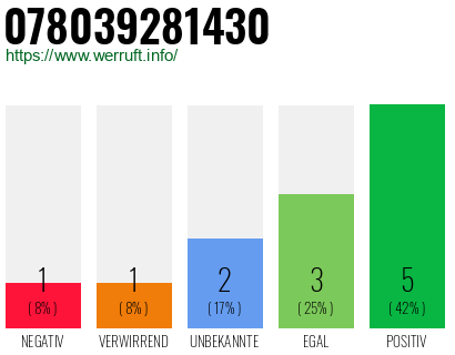 Rufnummer 078039281430 Telefonnummer 078039281430